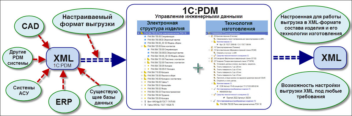 Схемы подлежащие использованию для формирования документов в формате xml далее xml схемы