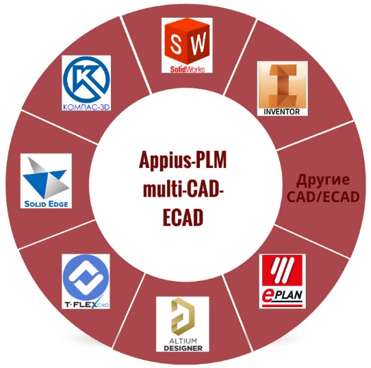 Appius-PLM MultiCAD