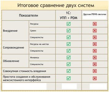 Пример критериев выбора PDM-системы