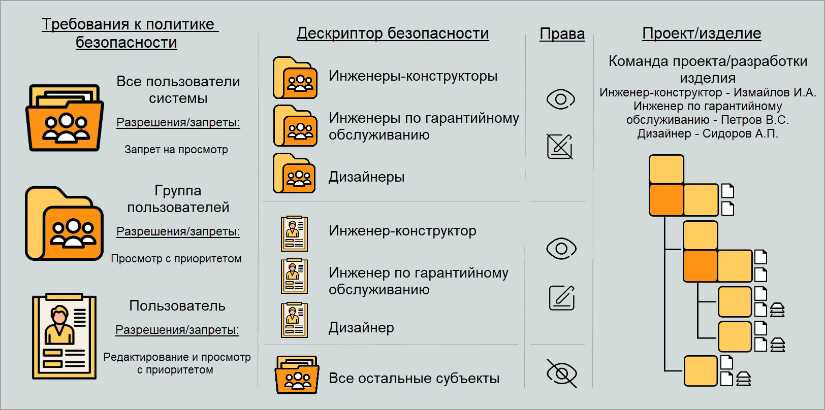 Схема ролевой политики